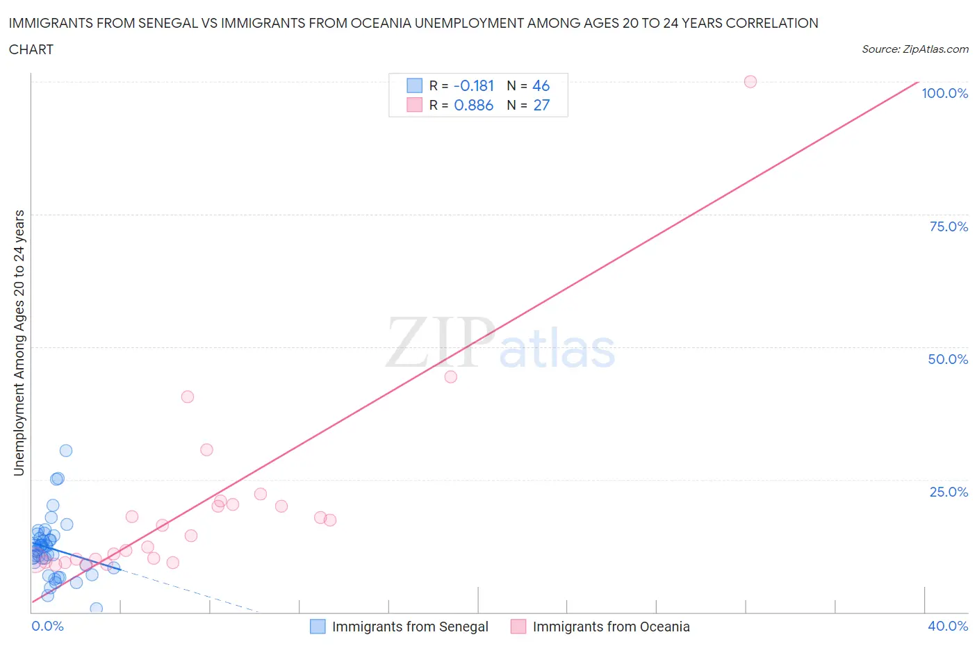 Immigrants from Senegal vs Immigrants from Oceania Unemployment Among Ages 20 to 24 years