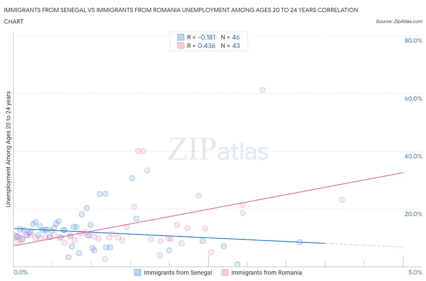 Immigrants from Senegal vs Immigrants from Romania Unemployment Among Ages 20 to 24 years
