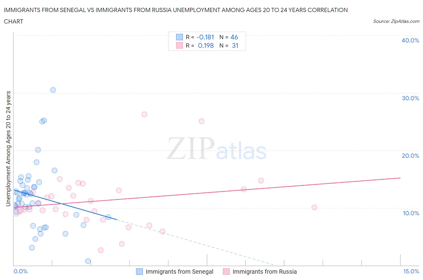 Immigrants from Senegal vs Immigrants from Russia Unemployment Among Ages 20 to 24 years