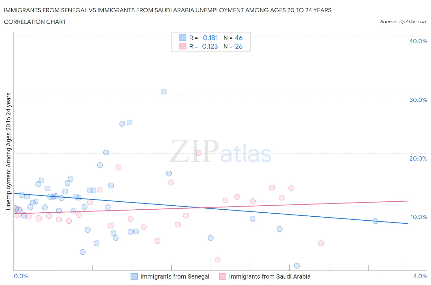 Immigrants from Senegal vs Immigrants from Saudi Arabia Unemployment Among Ages 20 to 24 years