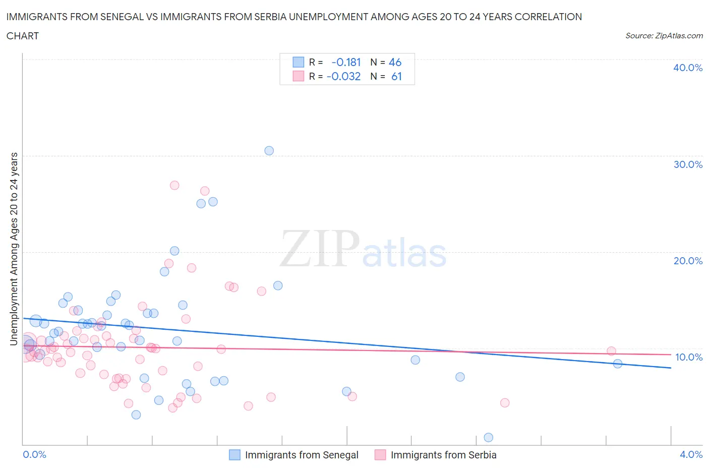 Immigrants from Senegal vs Immigrants from Serbia Unemployment Among Ages 20 to 24 years