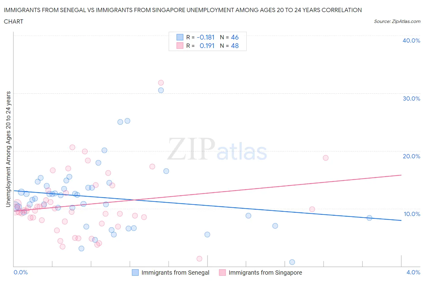 Immigrants from Senegal vs Immigrants from Singapore Unemployment Among Ages 20 to 24 years