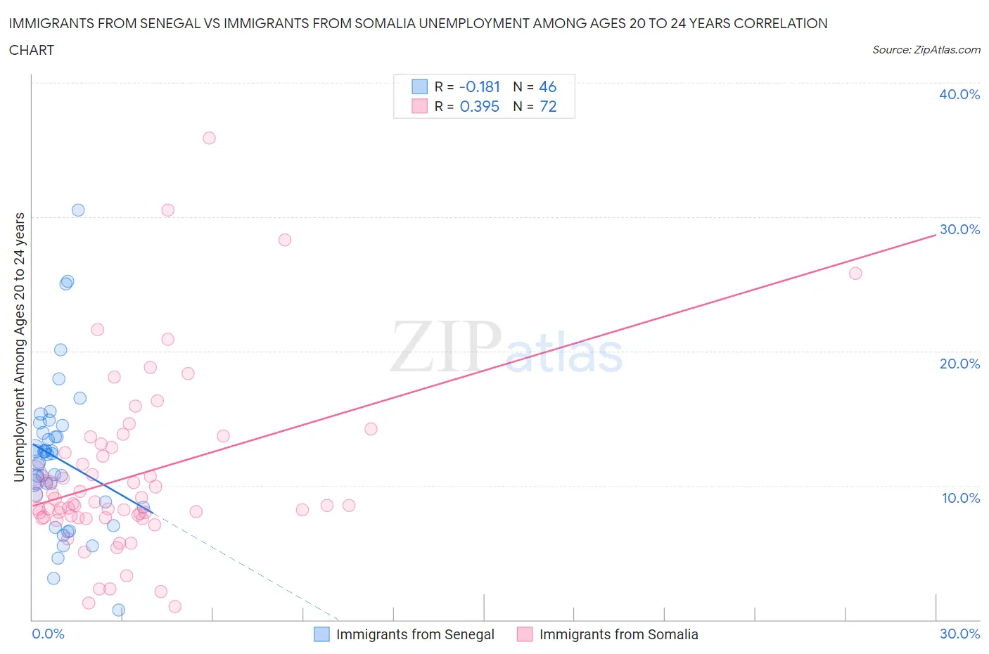 Immigrants from Senegal vs Immigrants from Somalia Unemployment Among Ages 20 to 24 years