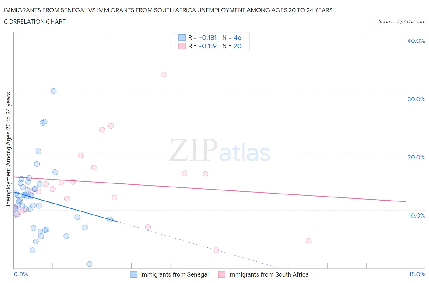 Immigrants from Senegal vs Immigrants from South Africa Unemployment Among Ages 20 to 24 years