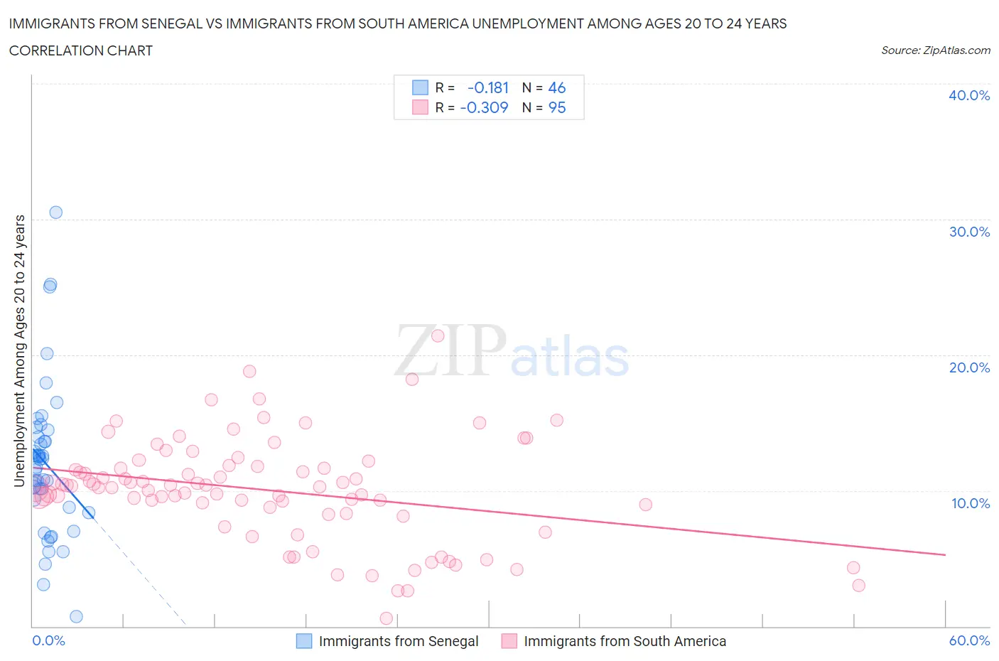 Immigrants from Senegal vs Immigrants from South America Unemployment Among Ages 20 to 24 years