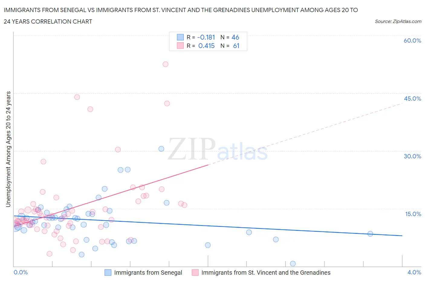 Immigrants from Senegal vs Immigrants from St. Vincent and the Grenadines Unemployment Among Ages 20 to 24 years