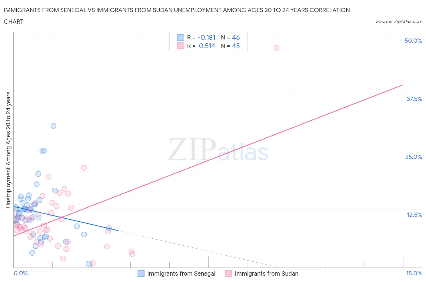 Immigrants from Senegal vs Immigrants from Sudan Unemployment Among Ages 20 to 24 years