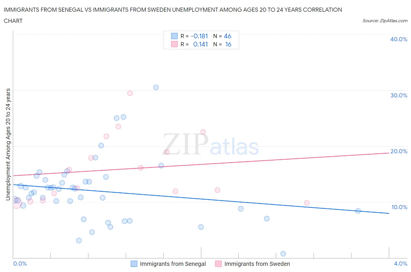 Immigrants from Senegal vs Immigrants from Sweden Unemployment Among Ages 20 to 24 years