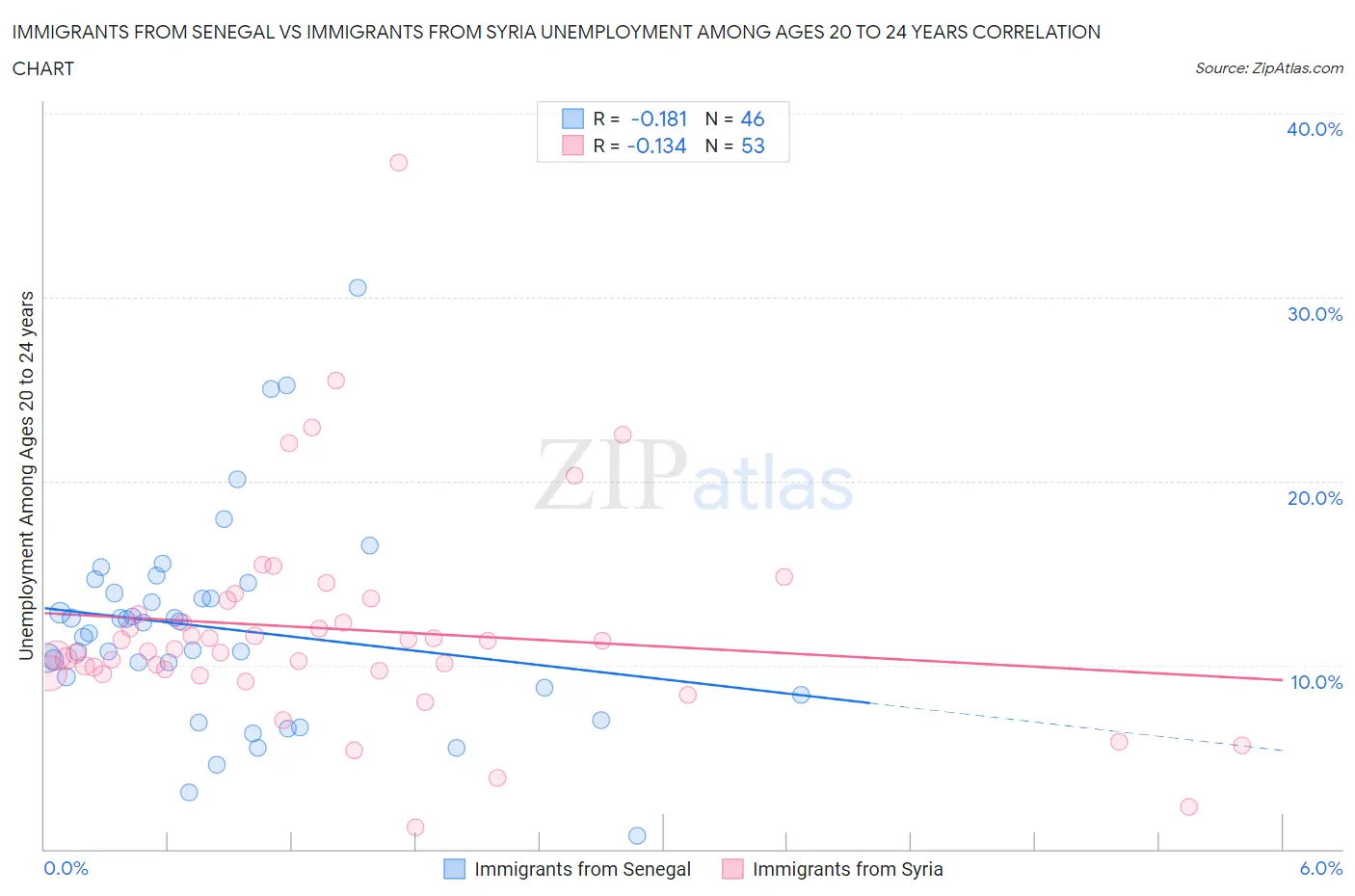 Immigrants from Senegal vs Immigrants from Syria Unemployment Among Ages 20 to 24 years