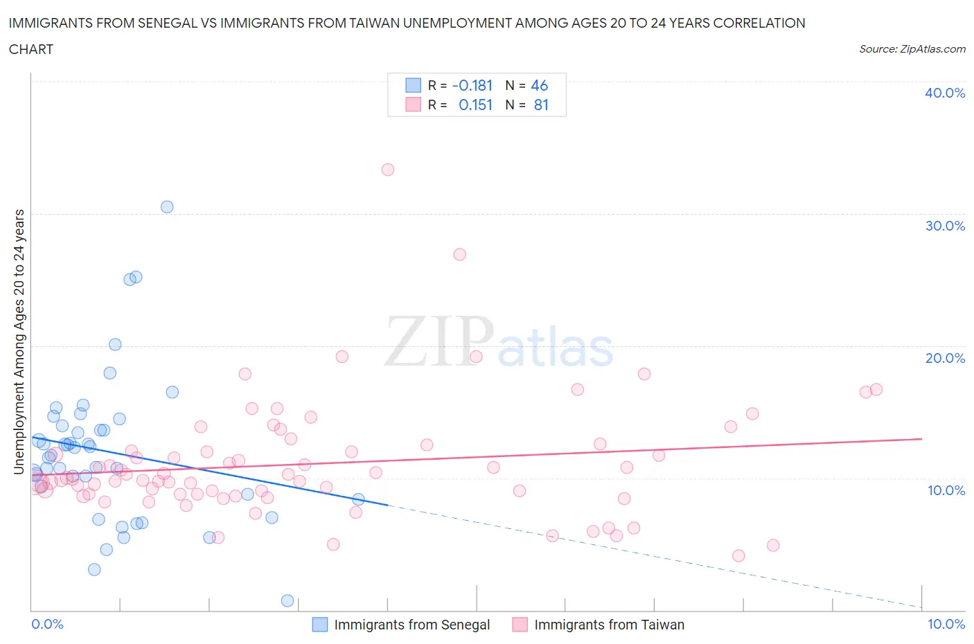 Immigrants from Senegal vs Immigrants from Taiwan Unemployment Among Ages 20 to 24 years