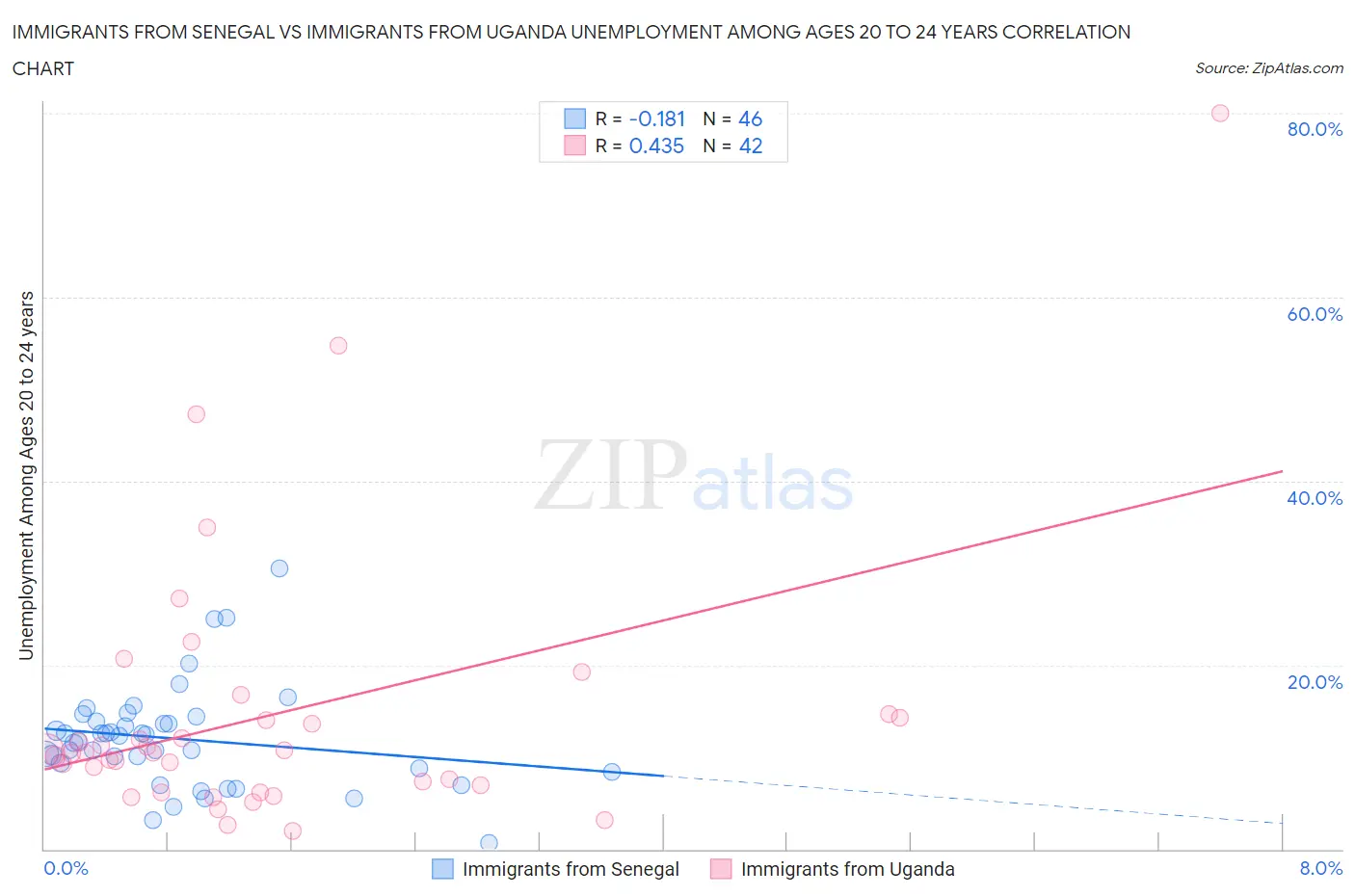 Immigrants from Senegal vs Immigrants from Uganda Unemployment Among Ages 20 to 24 years