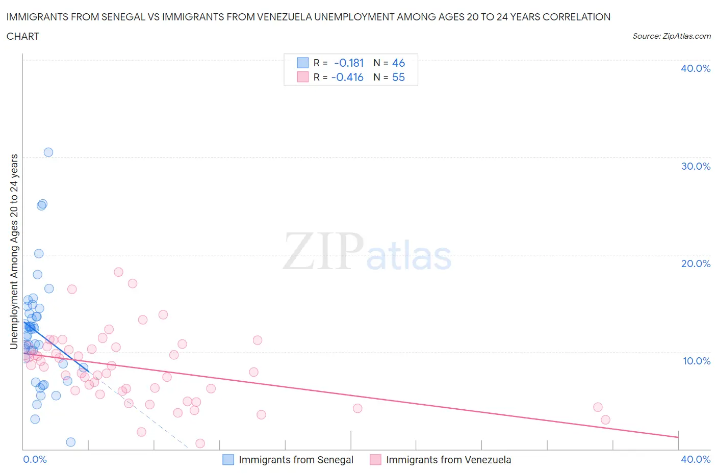 Immigrants from Senegal vs Immigrants from Venezuela Unemployment Among Ages 20 to 24 years