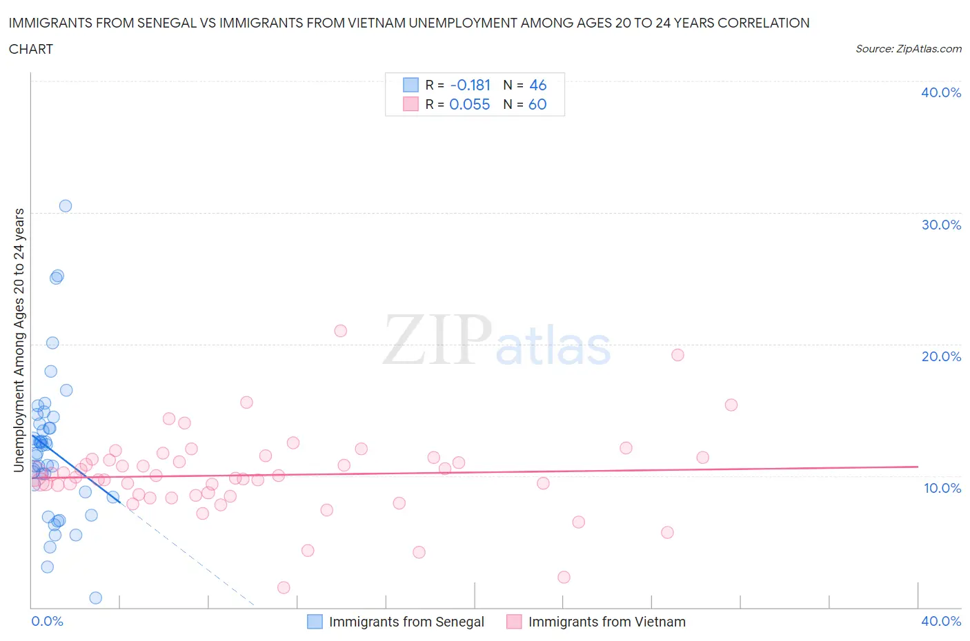 Immigrants from Senegal vs Immigrants from Vietnam Unemployment Among Ages 20 to 24 years