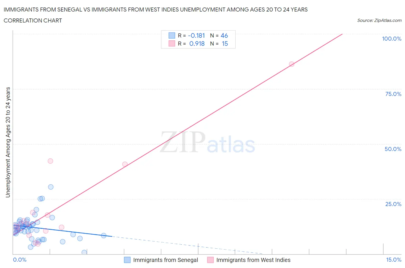 Immigrants from Senegal vs Immigrants from West Indies Unemployment Among Ages 20 to 24 years