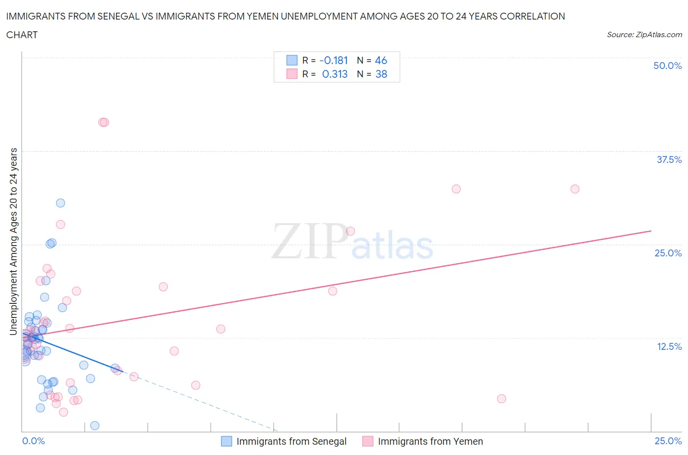 Immigrants from Senegal vs Immigrants from Yemen Unemployment Among Ages 20 to 24 years