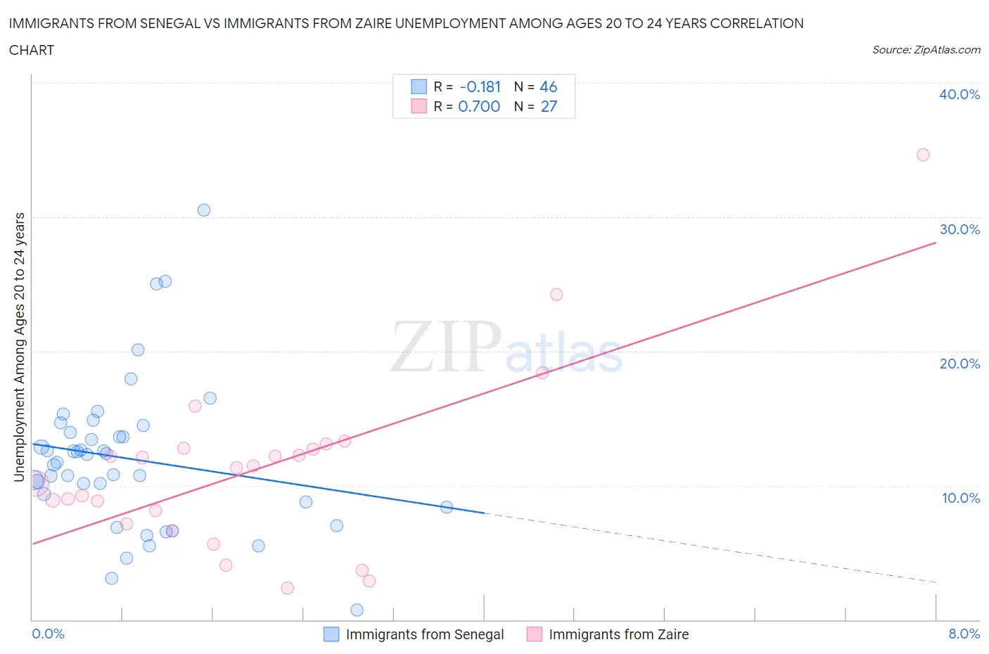 Immigrants from Senegal vs Immigrants from Zaire Unemployment Among Ages 20 to 24 years