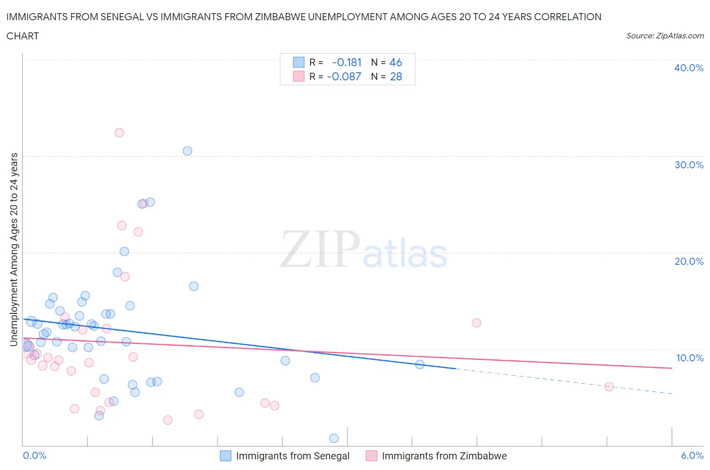 Immigrants from Senegal vs Immigrants from Zimbabwe Unemployment Among Ages 20 to 24 years