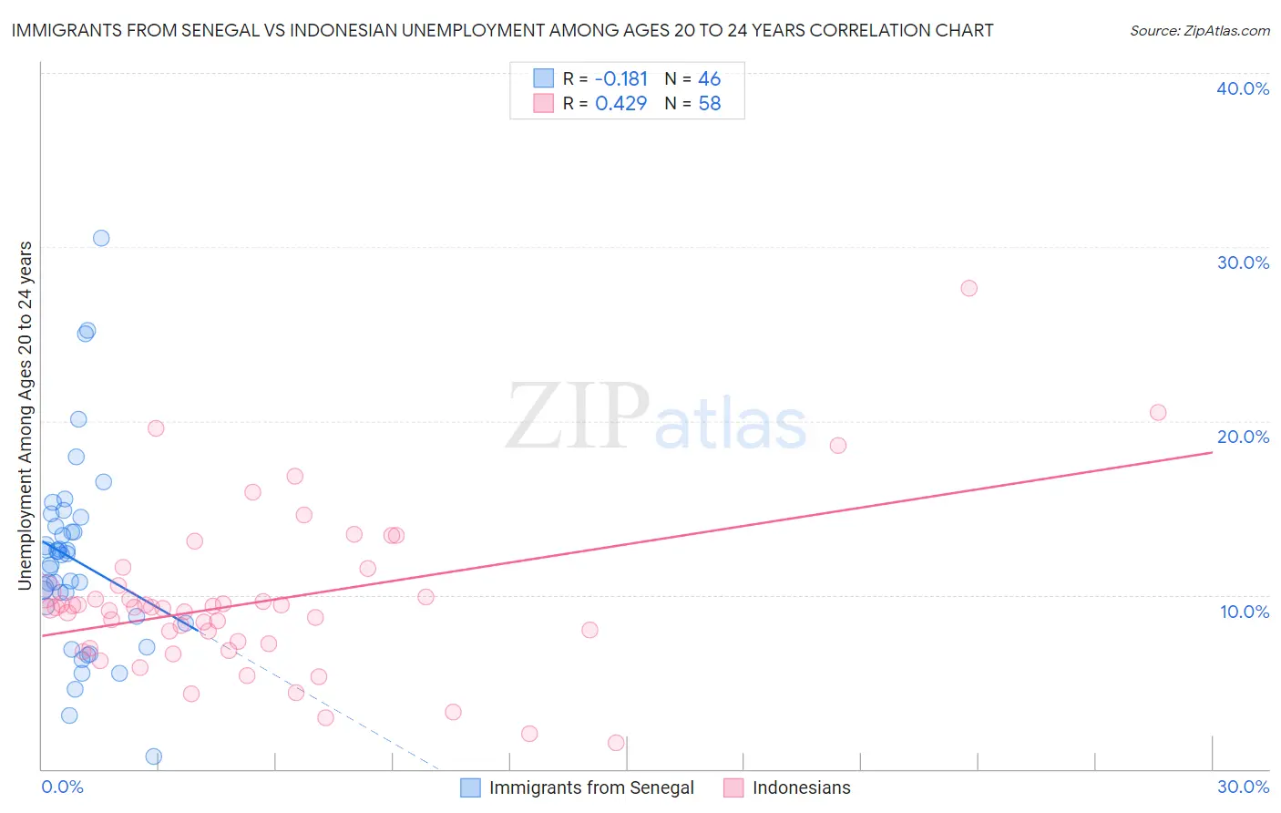 Immigrants from Senegal vs Indonesian Unemployment Among Ages 20 to 24 years