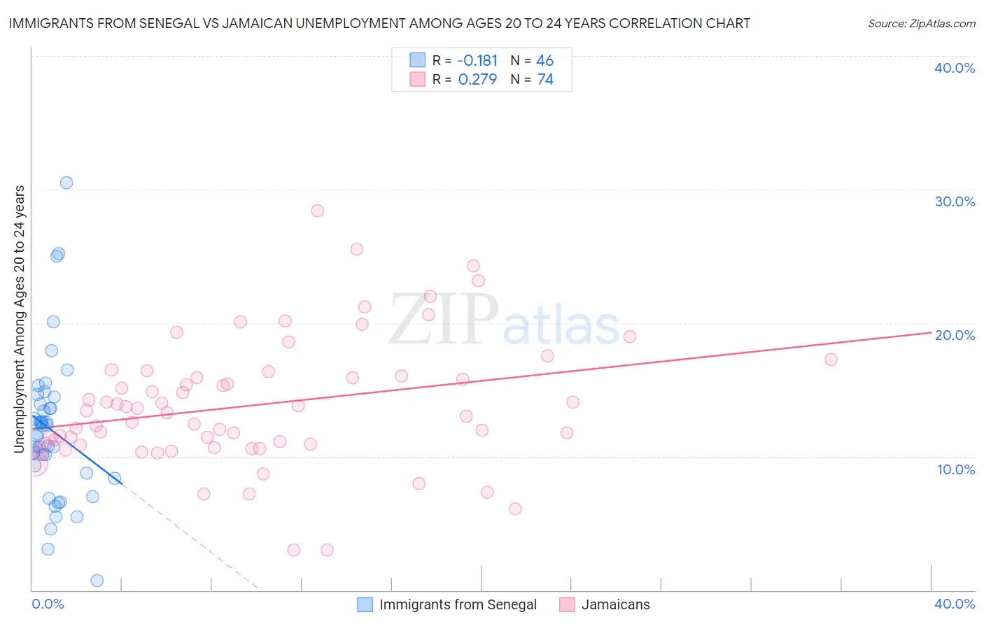 Immigrants from Senegal vs Jamaican Unemployment Among Ages 20 to 24 years