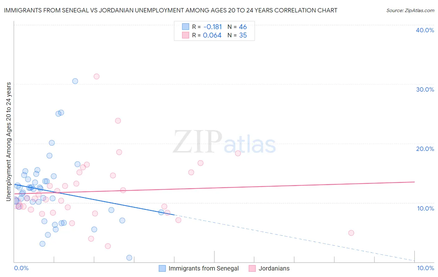Immigrants from Senegal vs Jordanian Unemployment Among Ages 20 to 24 years