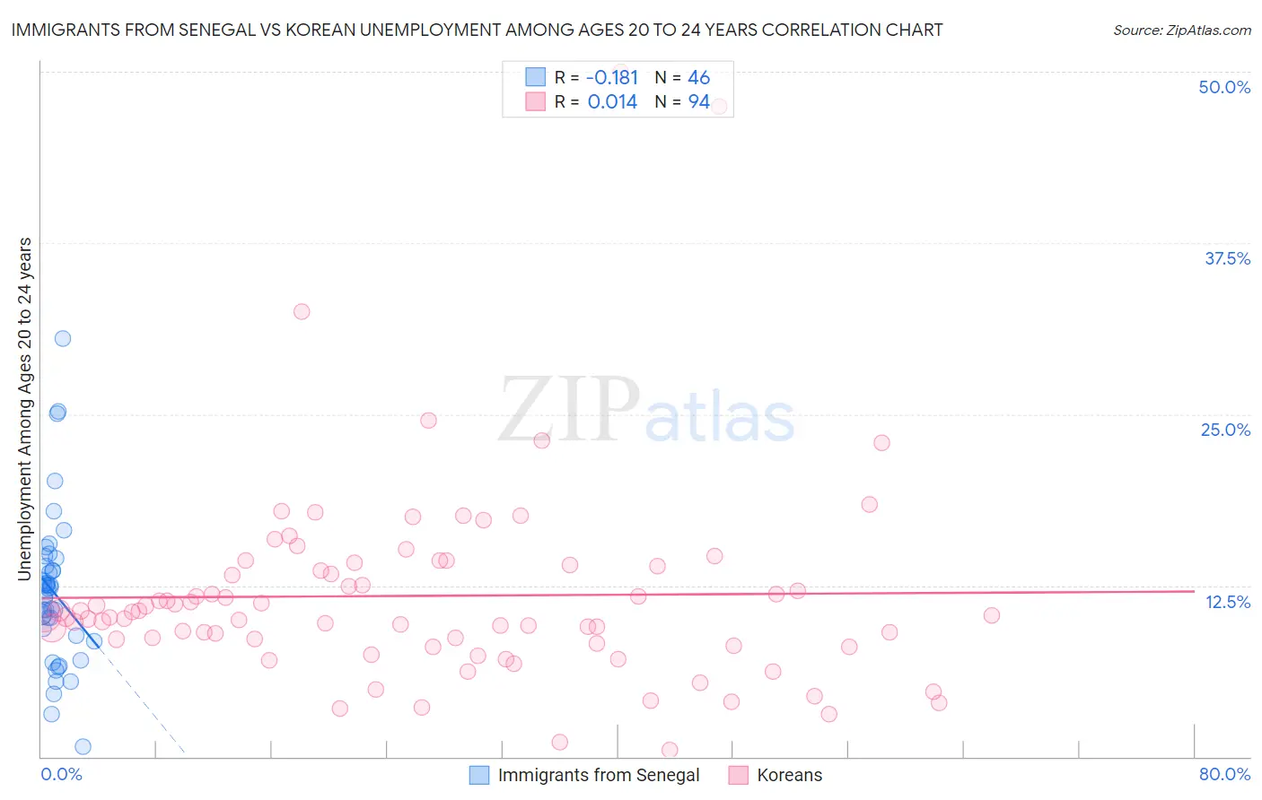 Immigrants from Senegal vs Korean Unemployment Among Ages 20 to 24 years