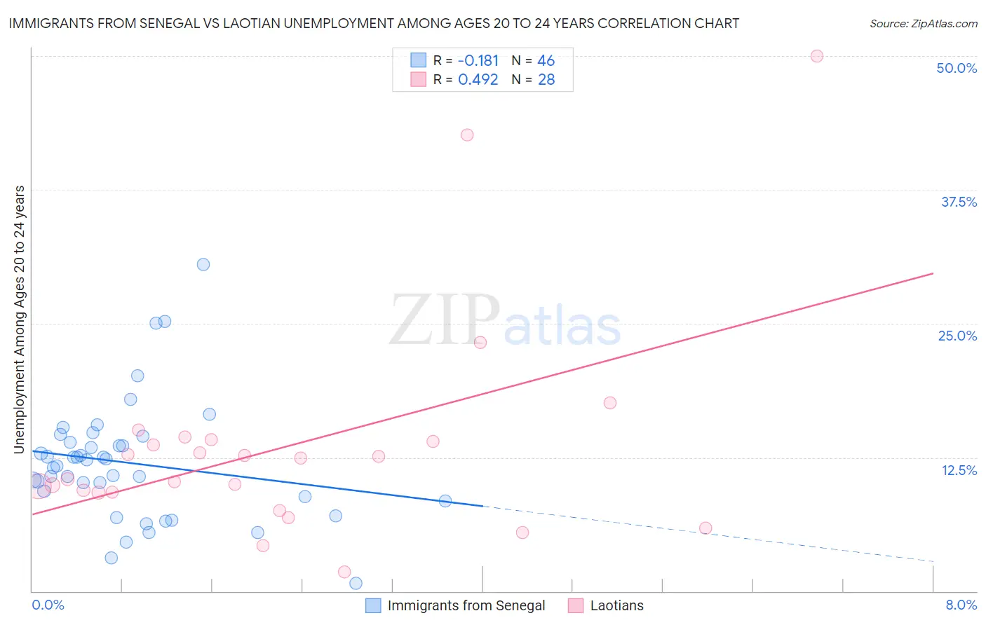 Immigrants from Senegal vs Laotian Unemployment Among Ages 20 to 24 years