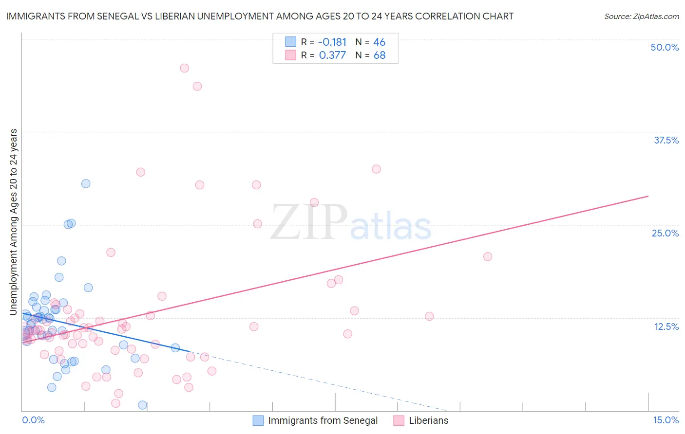 Immigrants from Senegal vs Liberian Unemployment Among Ages 20 to 24 years