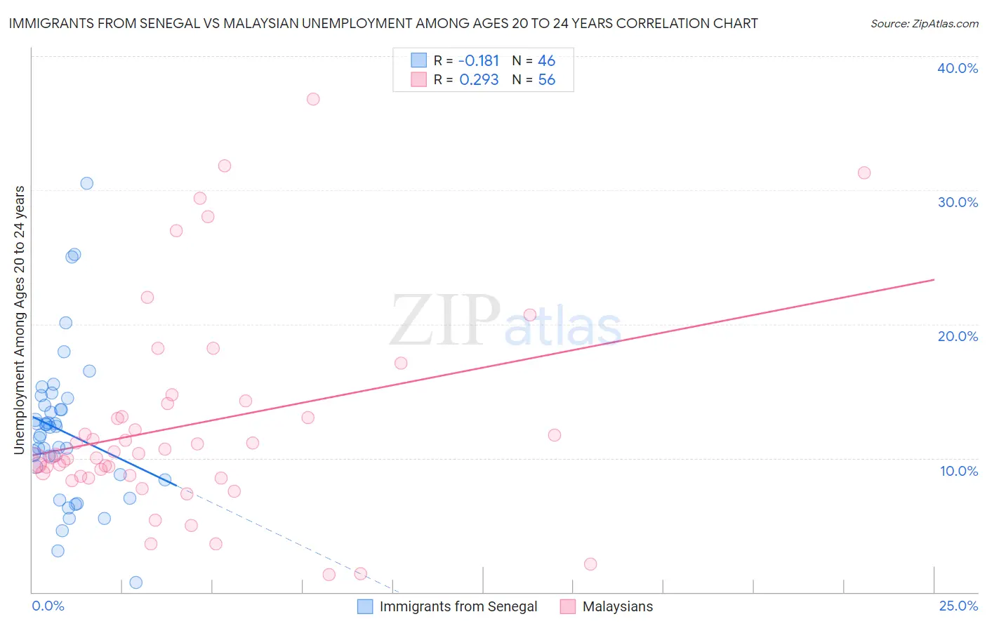 Immigrants from Senegal vs Malaysian Unemployment Among Ages 20 to 24 years