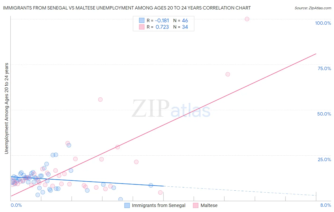 Immigrants from Senegal vs Maltese Unemployment Among Ages 20 to 24 years