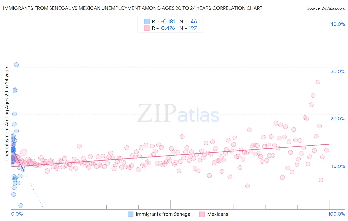 Immigrants from Senegal vs Mexican Unemployment Among Ages 20 to 24 years