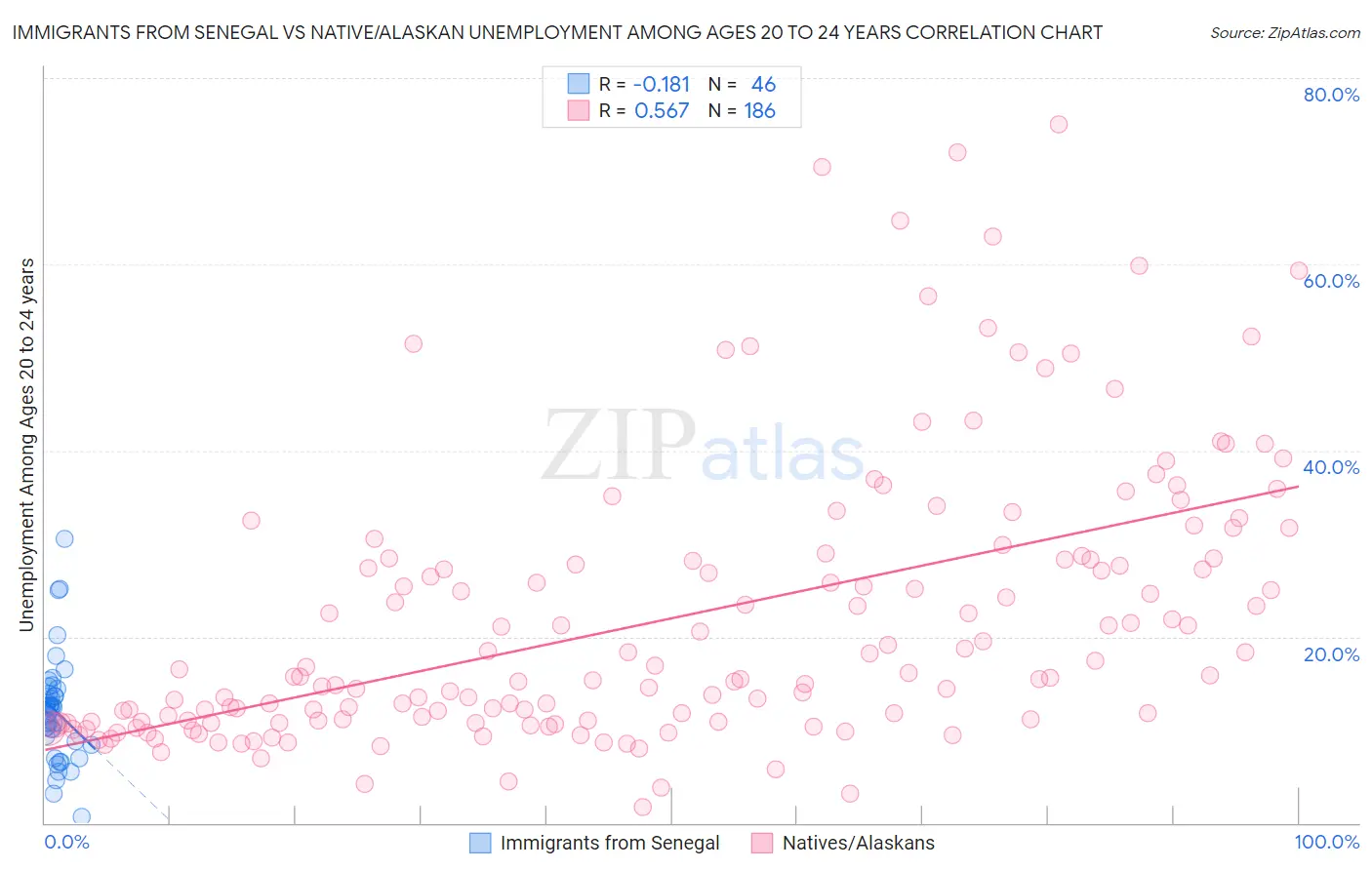 Immigrants from Senegal vs Native/Alaskan Unemployment Among Ages 20 to 24 years