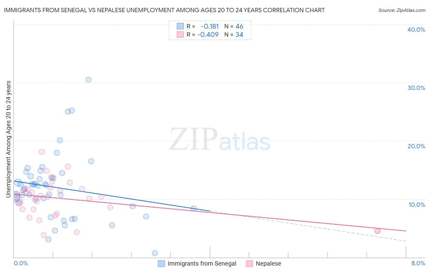 Immigrants from Senegal vs Nepalese Unemployment Among Ages 20 to 24 years