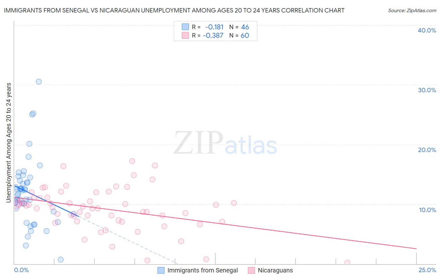 Immigrants from Senegal vs Nicaraguan Unemployment Among Ages 20 to 24 years