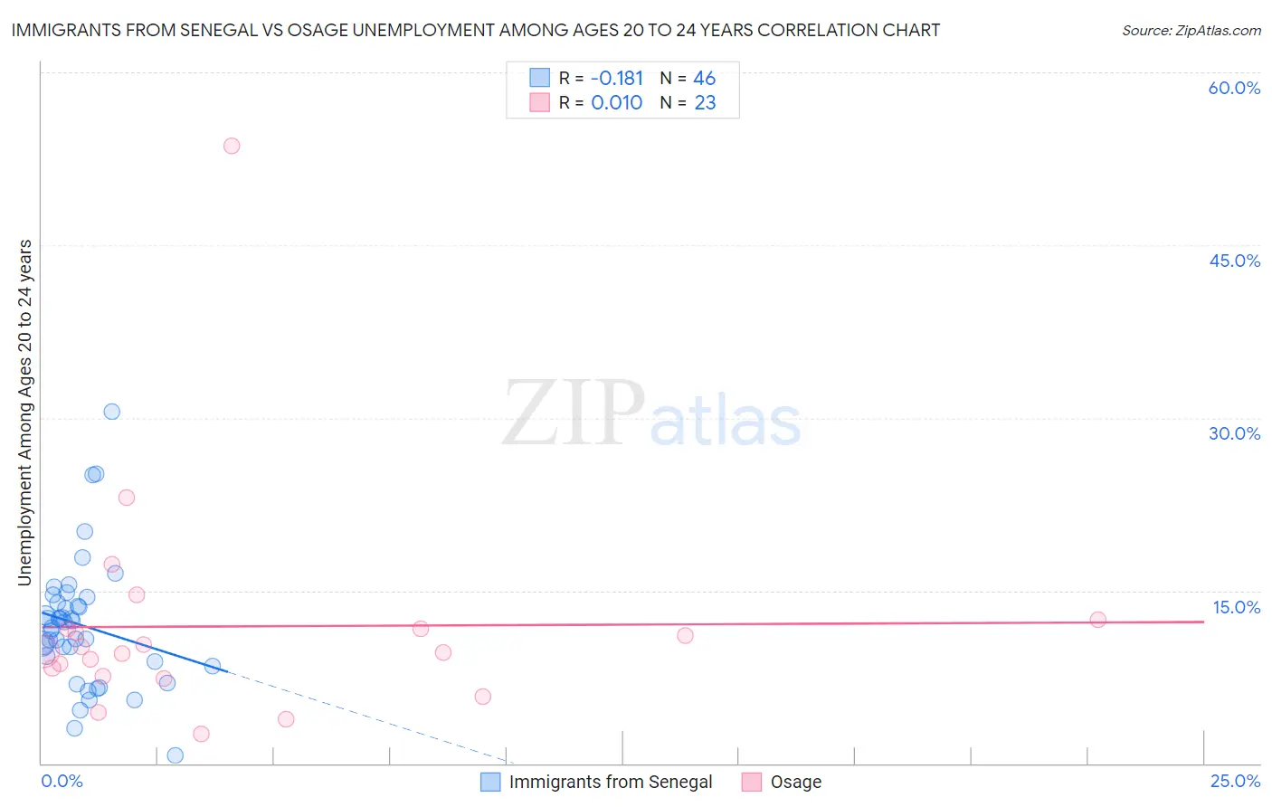 Immigrants from Senegal vs Osage Unemployment Among Ages 20 to 24 years