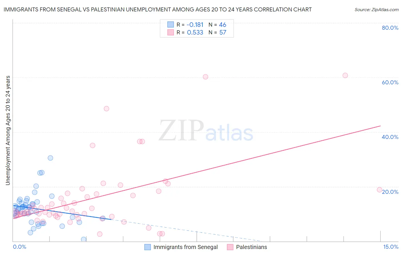Immigrants from Senegal vs Palestinian Unemployment Among Ages 20 to 24 years