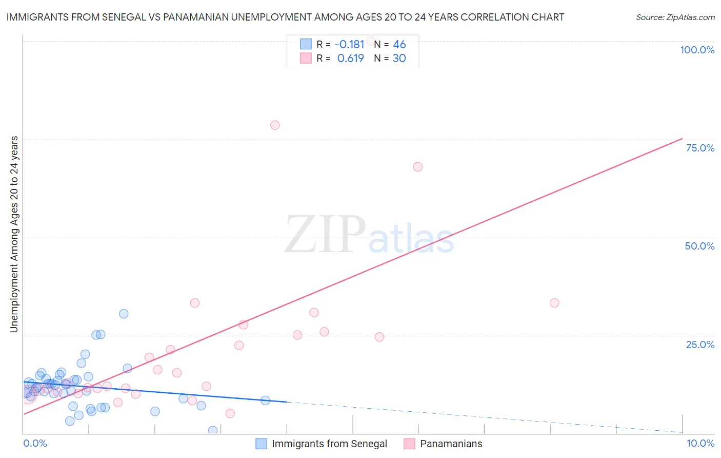 Immigrants from Senegal vs Panamanian Unemployment Among Ages 20 to 24 years