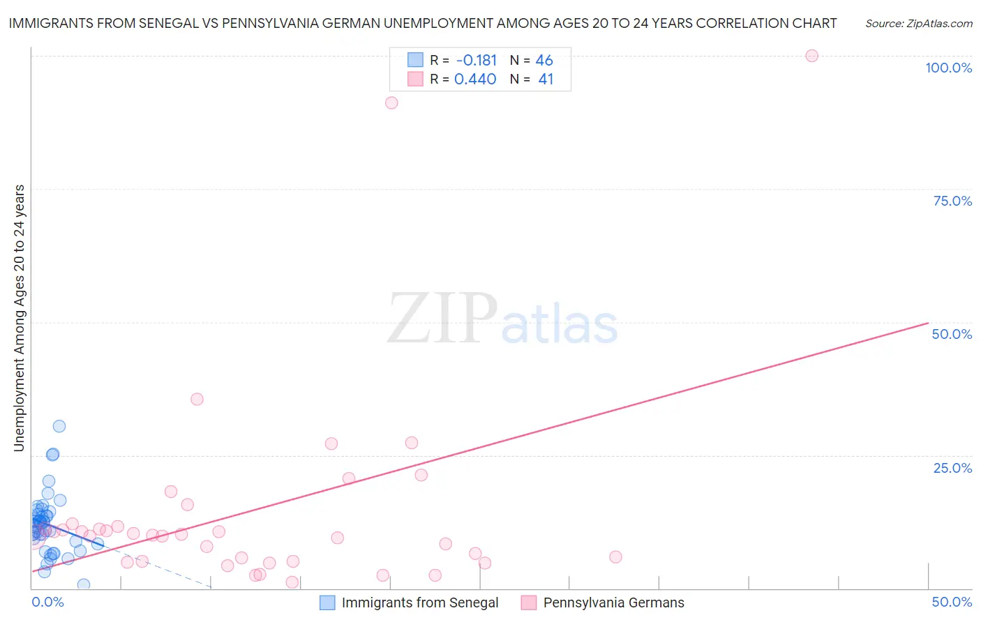 Immigrants from Senegal vs Pennsylvania German Unemployment Among Ages 20 to 24 years