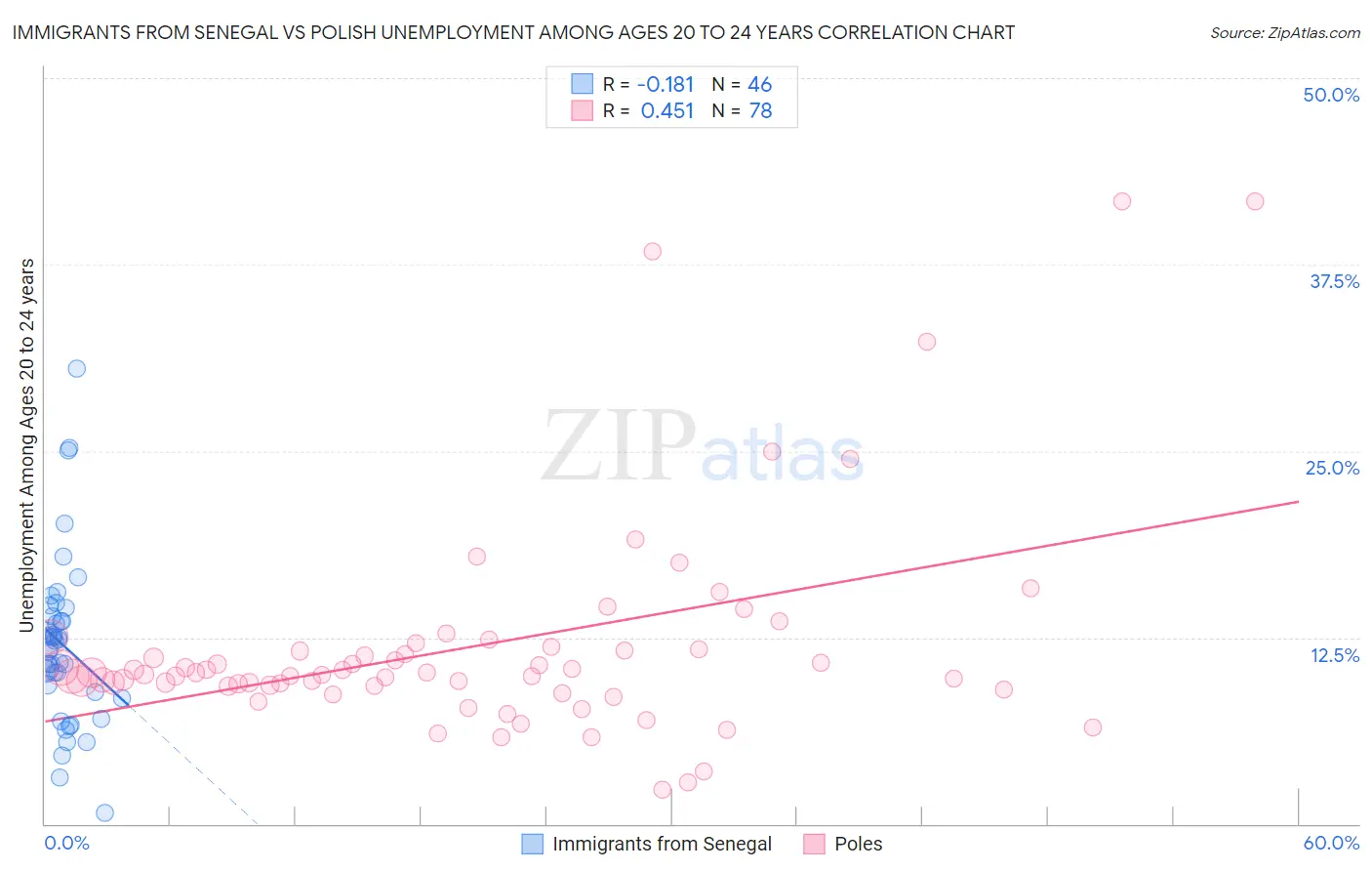 Immigrants from Senegal vs Polish Unemployment Among Ages 20 to 24 years