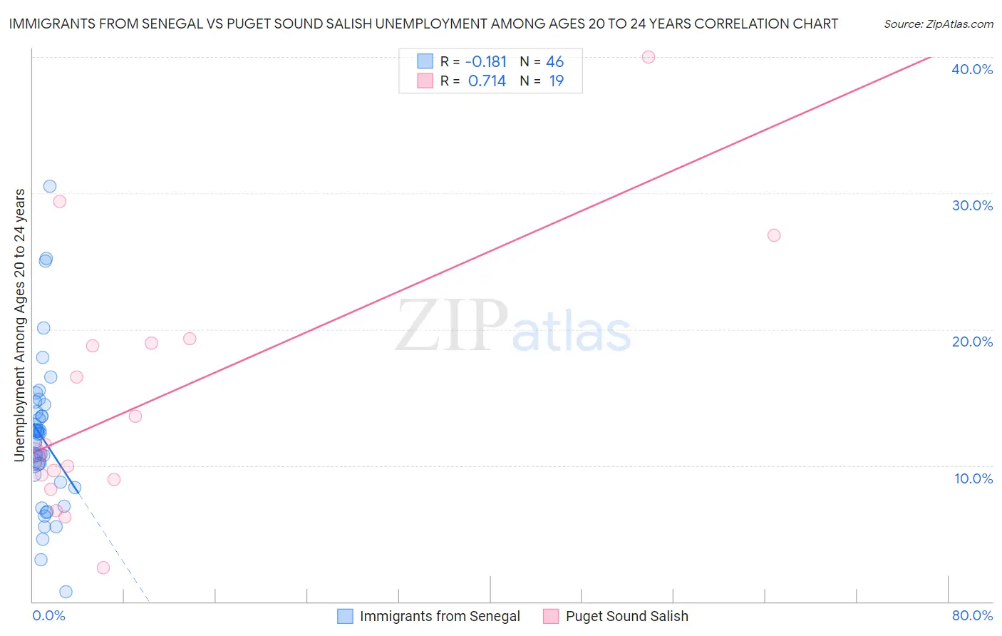 Immigrants from Senegal vs Puget Sound Salish Unemployment Among Ages 20 to 24 years