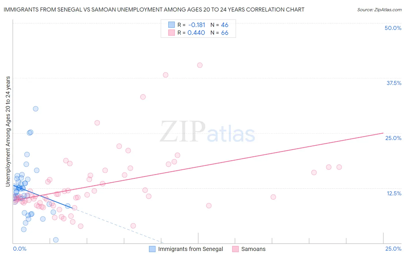 Immigrants from Senegal vs Samoan Unemployment Among Ages 20 to 24 years