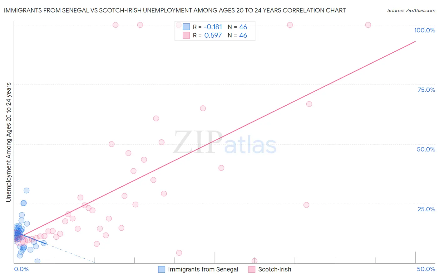 Immigrants from Senegal vs Scotch-Irish Unemployment Among Ages 20 to 24 years