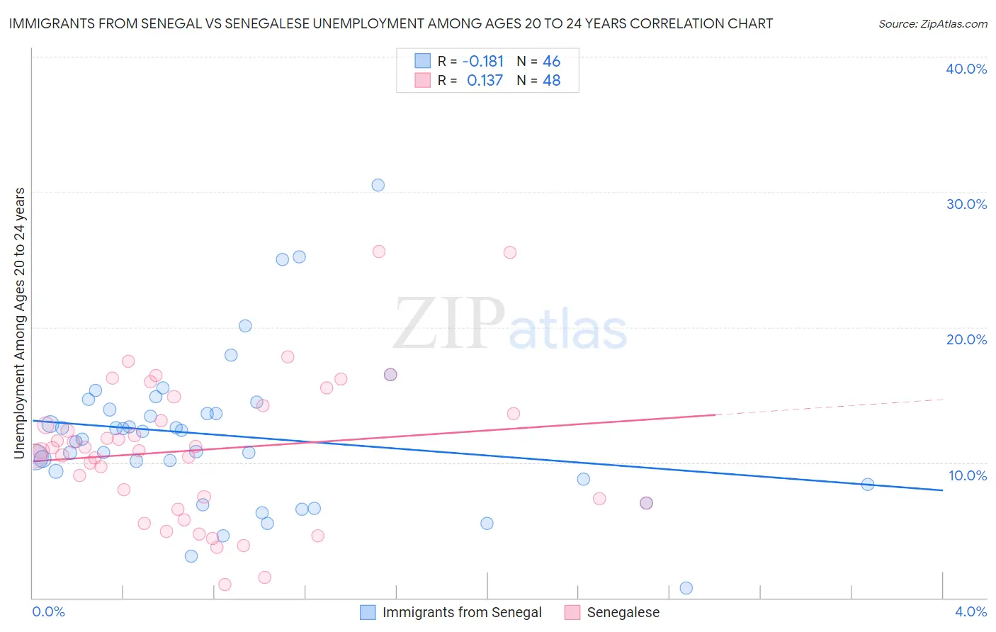 Immigrants from Senegal vs Senegalese Unemployment Among Ages 20 to 24 years
