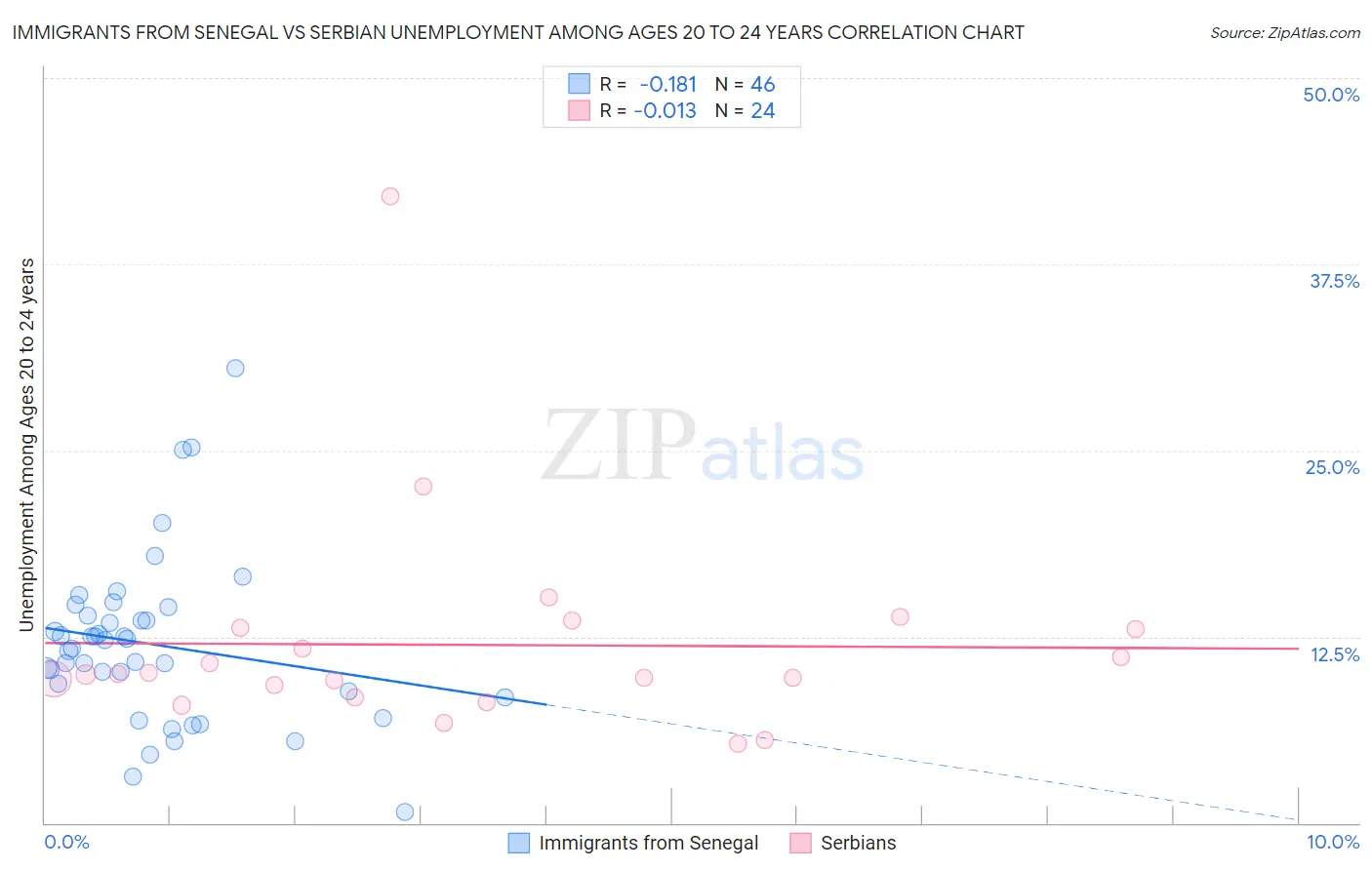 Immigrants from Senegal vs Serbian Unemployment Among Ages 20 to 24 years