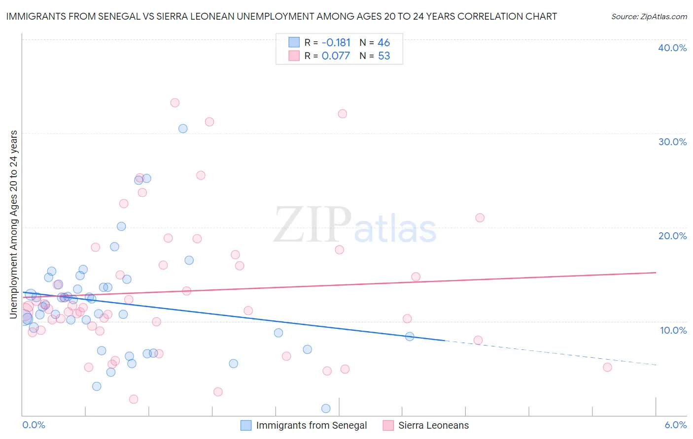 Immigrants from Senegal vs Sierra Leonean Unemployment Among Ages 20 to 24 years