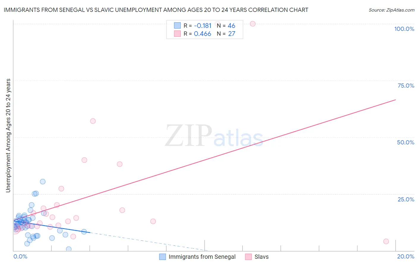 Immigrants from Senegal vs Slavic Unemployment Among Ages 20 to 24 years