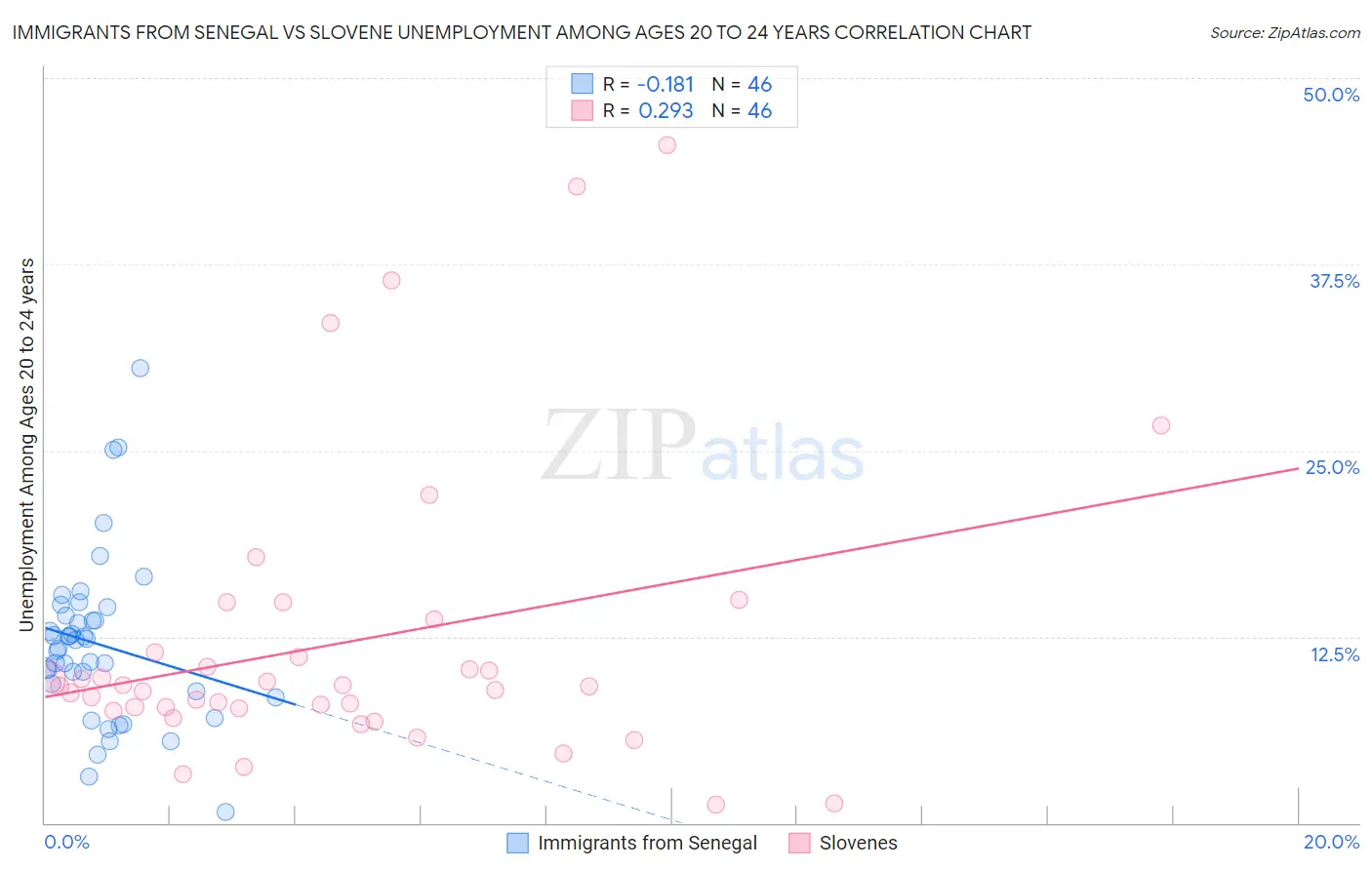 Immigrants from Senegal vs Slovene Unemployment Among Ages 20 to 24 years