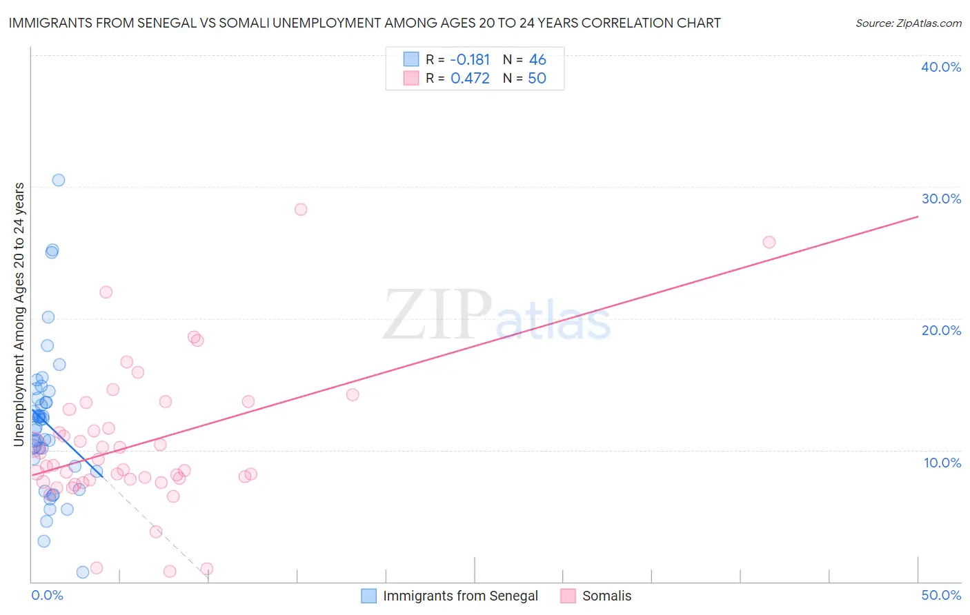 Immigrants from Senegal vs Somali Unemployment Among Ages 20 to 24 years