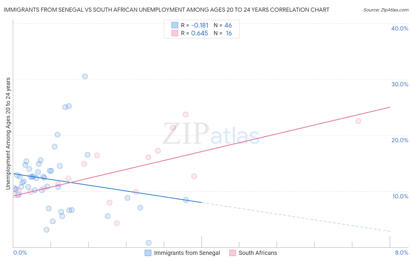Immigrants from Senegal vs South African Unemployment Among Ages 20 to 24 years
