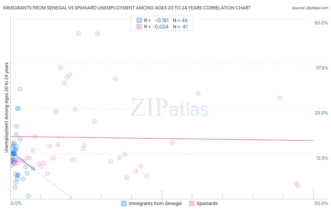 Immigrants from Senegal vs Spaniard Unemployment Among Ages 20 to 24 years