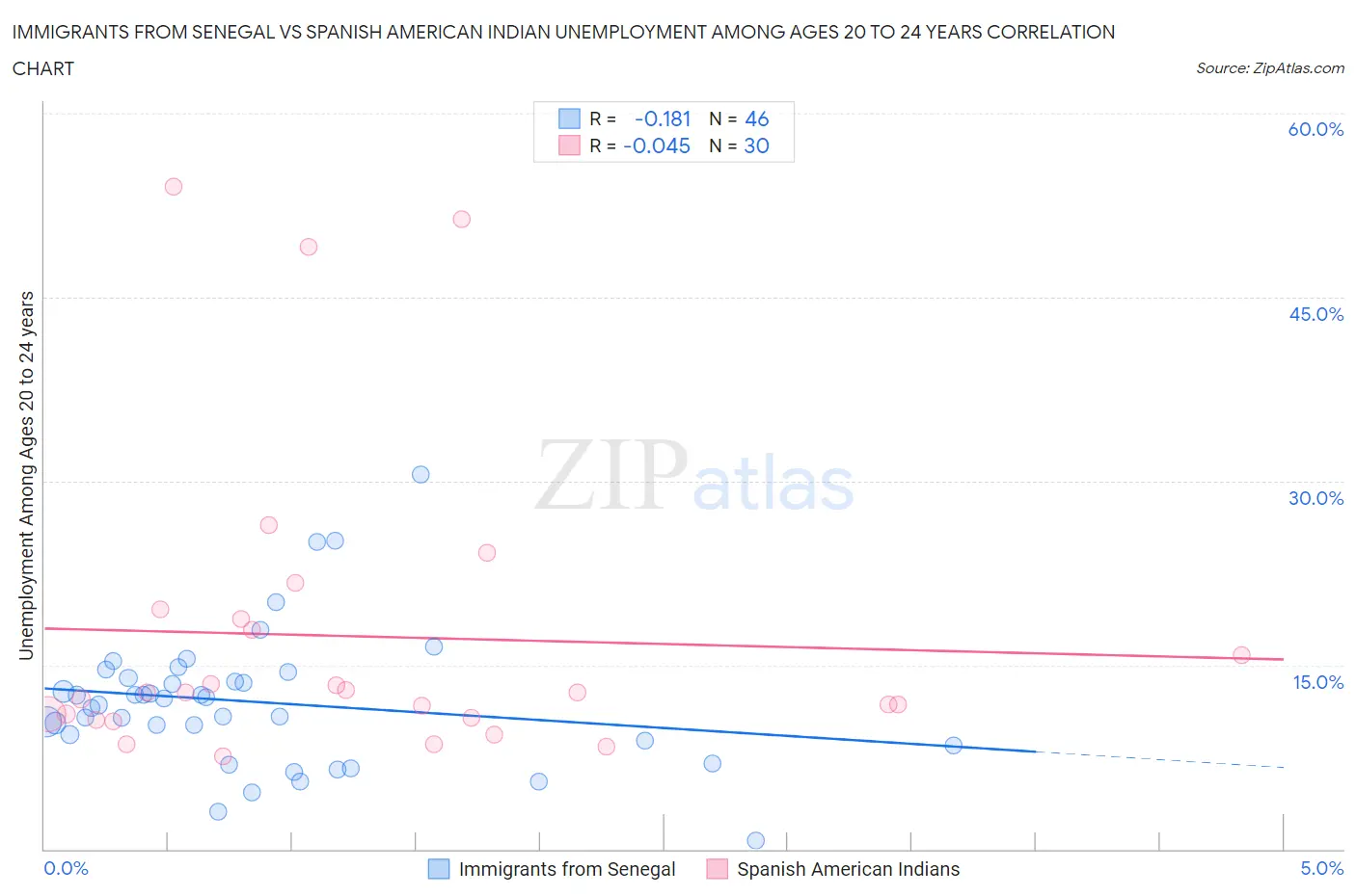 Immigrants from Senegal vs Spanish American Indian Unemployment Among Ages 20 to 24 years